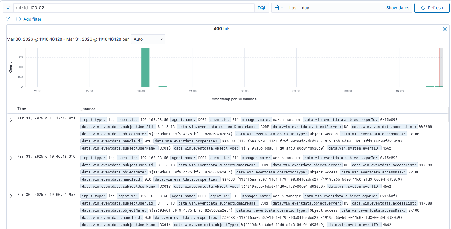 Rule 100102 (DCSync) alert in Wazuh — 400 hits
