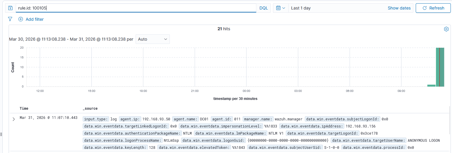 Rule 100105 (Pass-the-Hash) alert firing in Wazuh