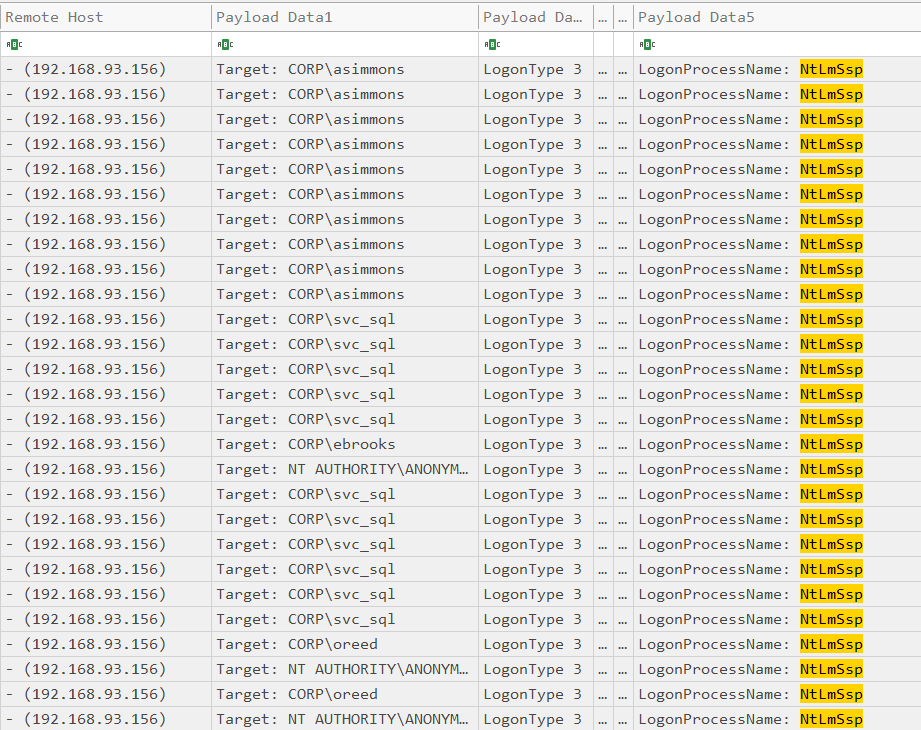 4624 payload — multiple accounts, LogonType 3, NtLmSsp highlighted