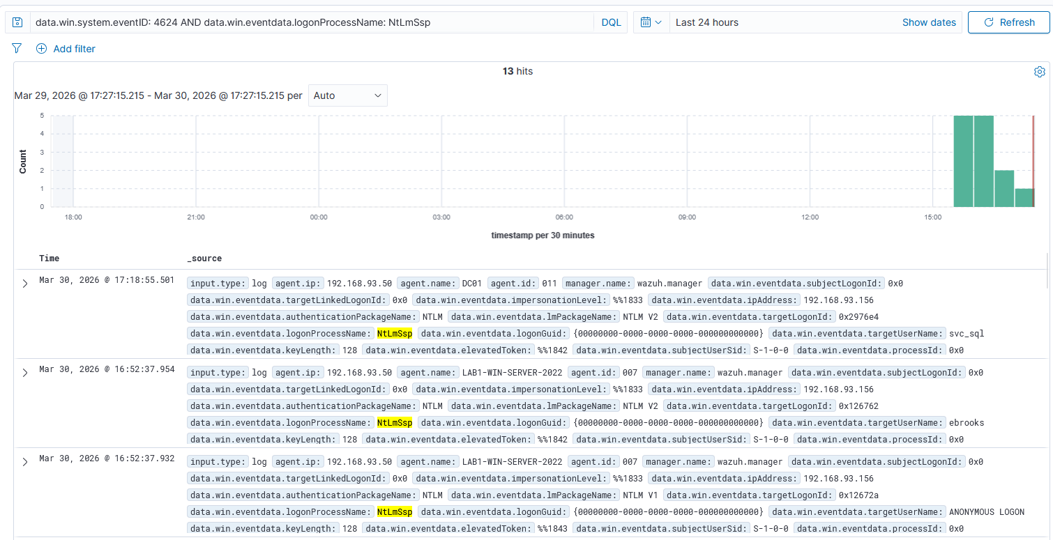 Wazuh showing Event 4624 with NtLmSsp highlighted