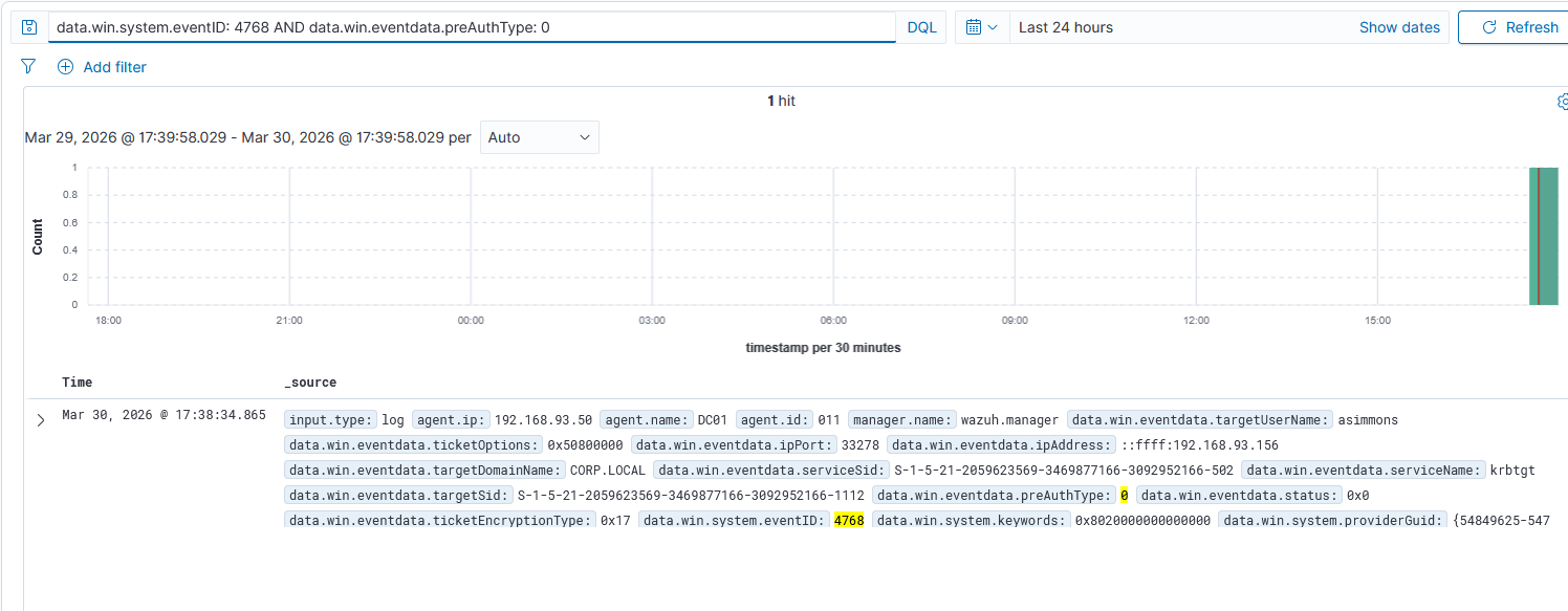 Wazuh showing AS-REP roasting event pattern