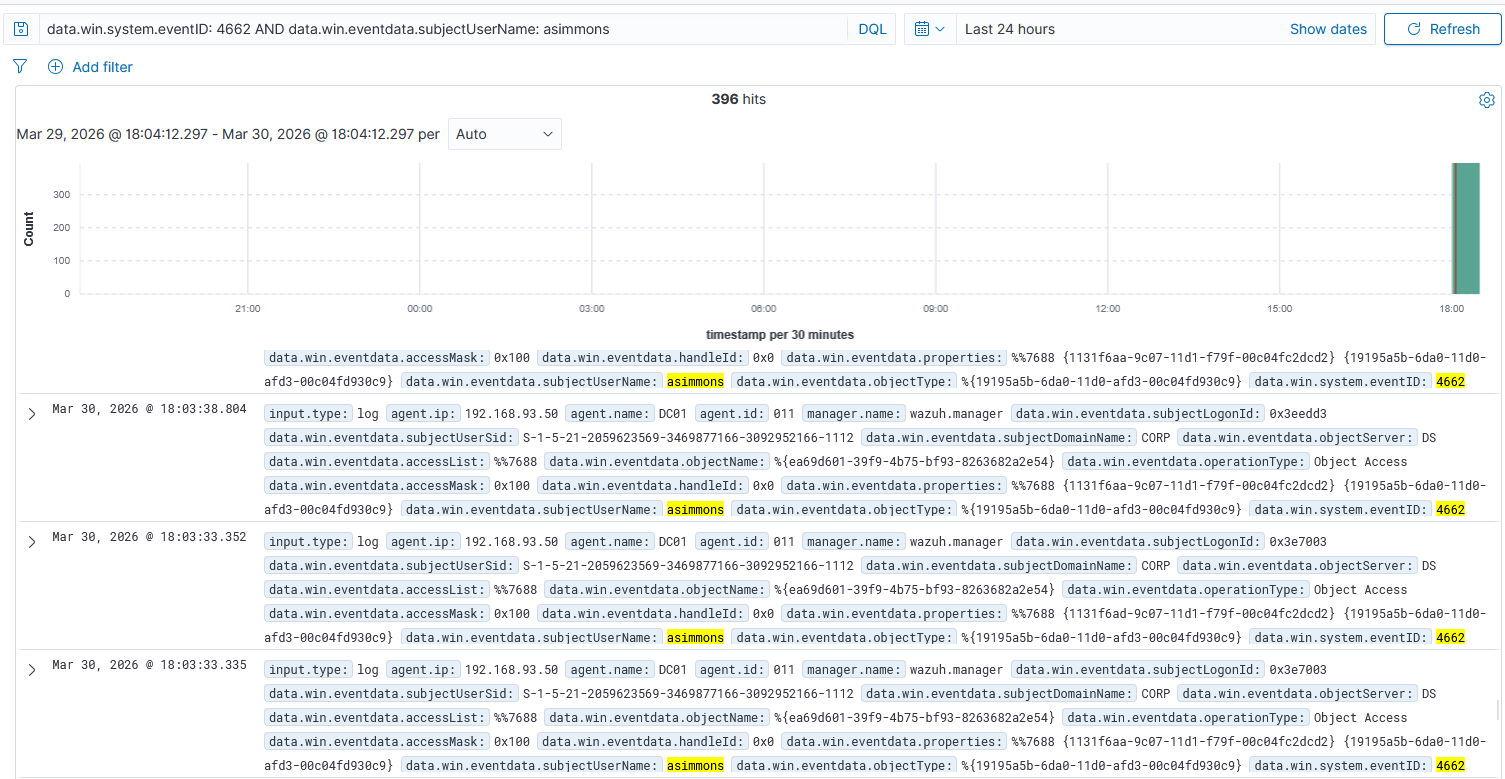 Wazuh showing Event 4662 for asimmons with replication GUIDs