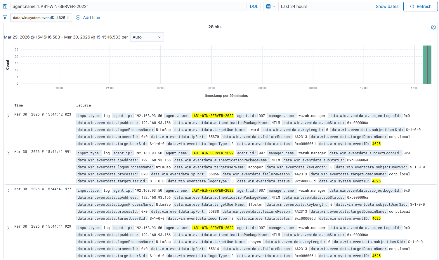 Wazuh showing Event ID 4625 failed logon spike