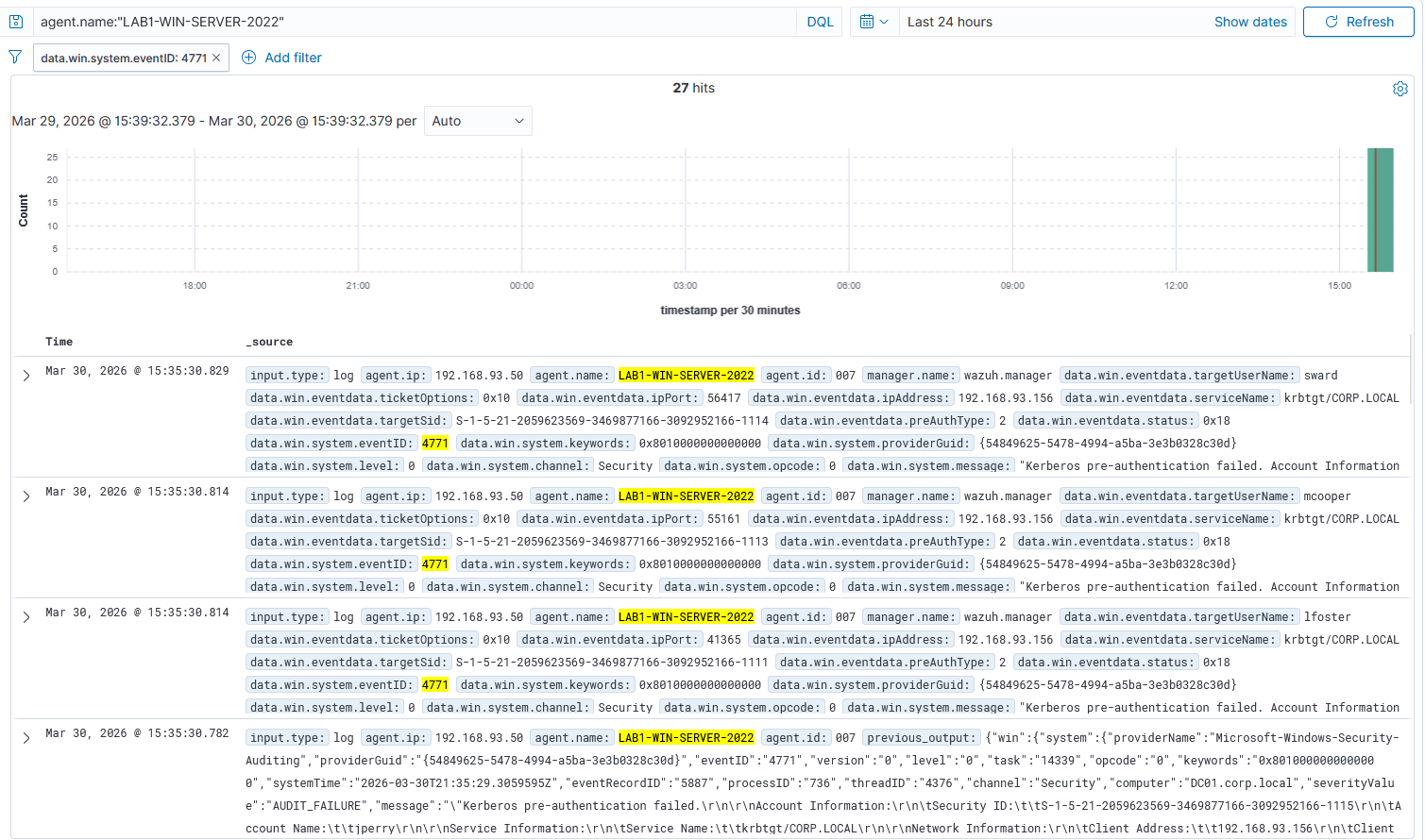 Wazuh showing Event ID 4771 Kerberos pre-auth failures