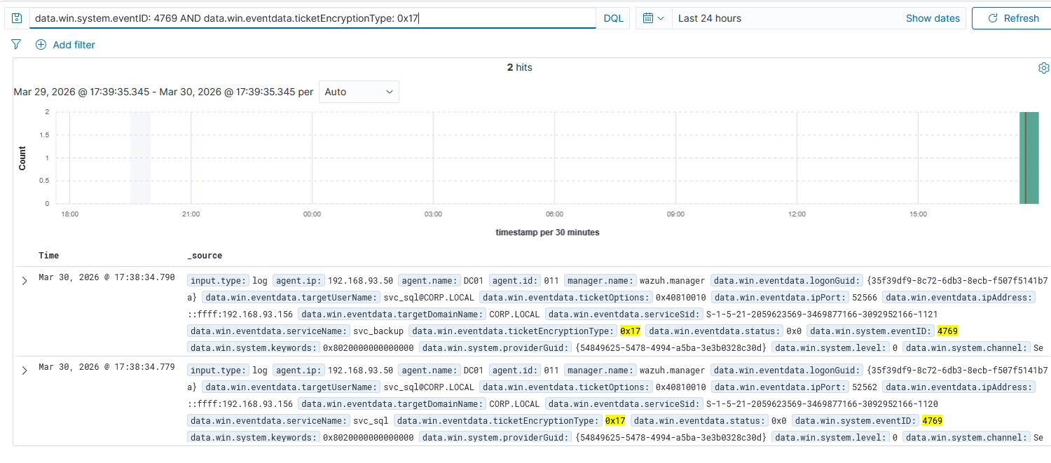 Wazuh filtered on 4769 with RC4 encryption type