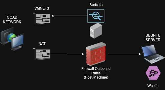 Network diagram showing GOAD VMs on vmnet3 with Suricata on the host and Wazuh on the homelab server