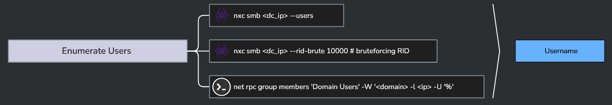 OCD mindmap showing enumerate users commands: nxc smb dc_ip --users, nxc smb dc_ip --rid-brute, net rpc group members