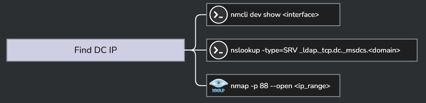 OCD mindmap showing commands for finding DC IPs