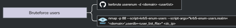 OCD mindmap showing bruteforce users section with kerbrute userenum command