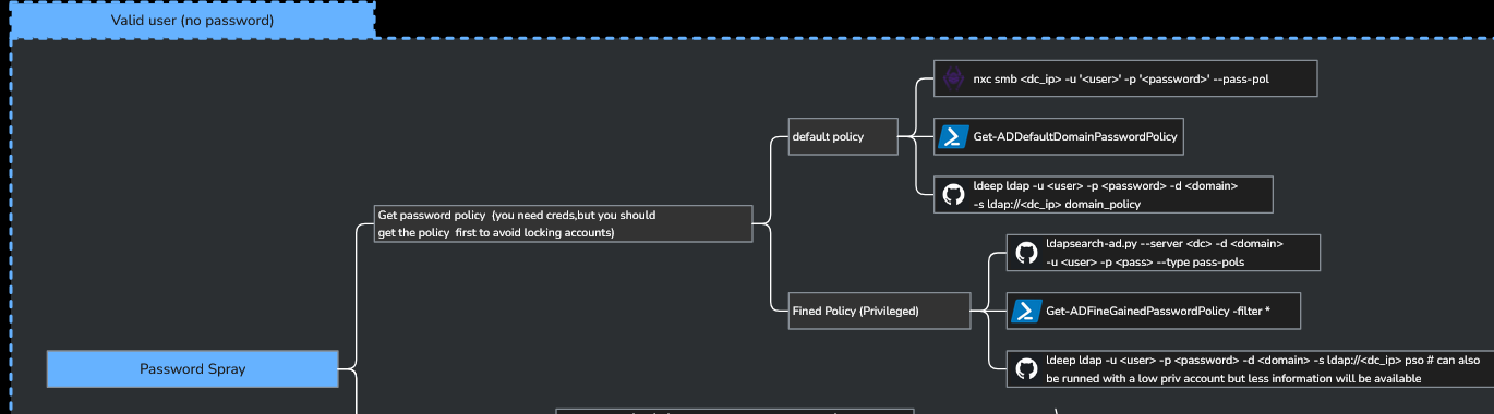 OCD mindmap showing password spray section with commands for getting default and fine-grained password policies