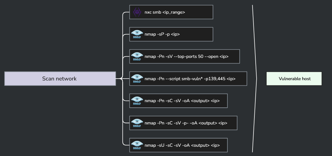 OCD mindmap showing recommended scan network commands