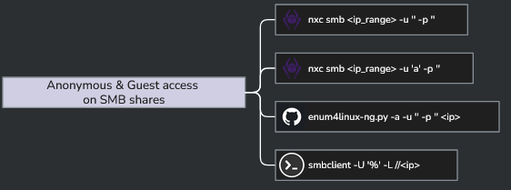 OCD mindmap showing anonymous and guest access on SMB shares with nxc and smbclient commands