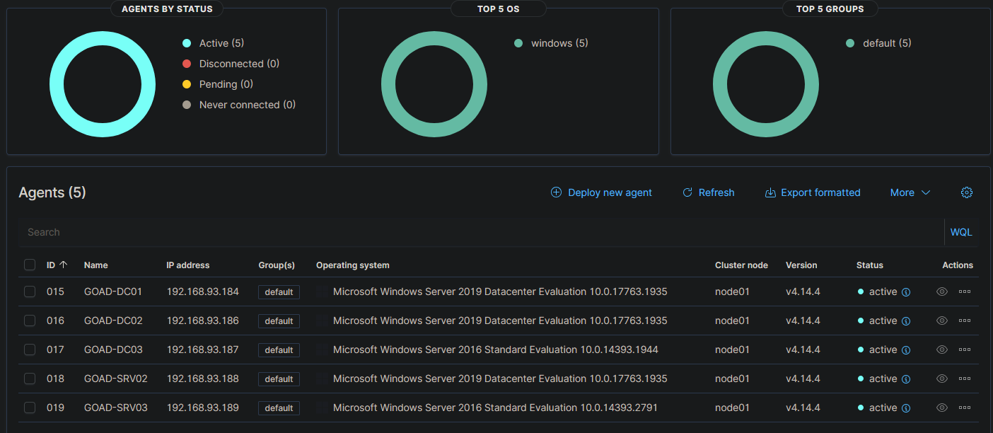Wazuh dashboard showing all five GOAD VMs connected as active agents