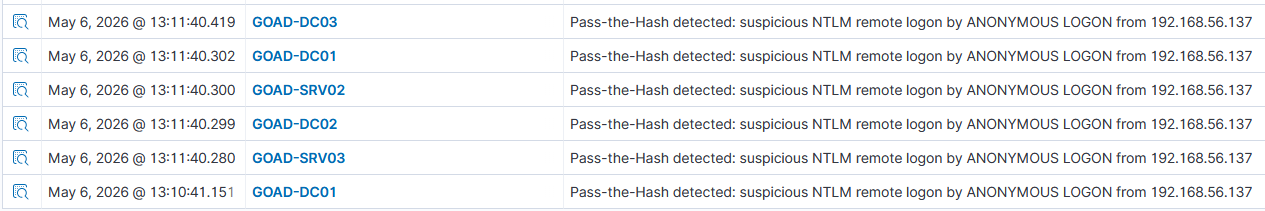 Wazuh alert list showing rule 100105 firing on GOAD-DC01, DC02, DC03, SRV02, and SRV03 for anonymous NTLM remote logons from 192.168.56.137, all within a two-second window