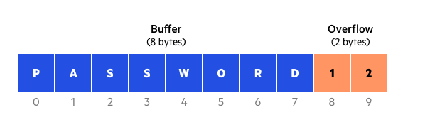 Buffer Overflow Diagram